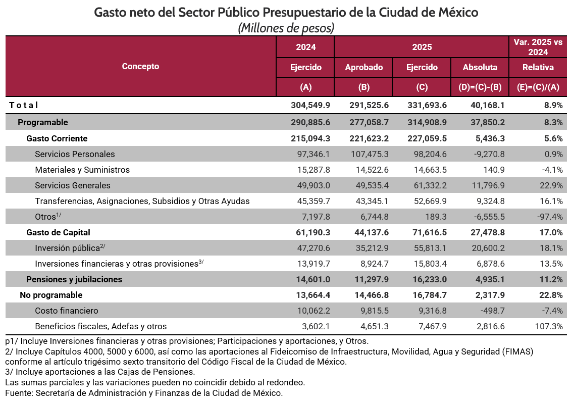 GastoCDMX